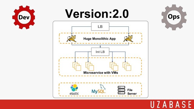 Version:2.0
LB
Huge Monolithic App
File
Server
Int LB
Microservice with VMs

