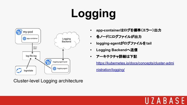 • app-containerはログを標準（エラー）出力
• 各ノードにログファイルが出力
• logging-agentがログファイルをtail
• Logging Backendへ送信
• アーキテクチャ詳細は下記
https://kubernetes.io/docs/concepts/cluster-admi
nistration/logging/
Logging
Cluster-level Logging architecture
