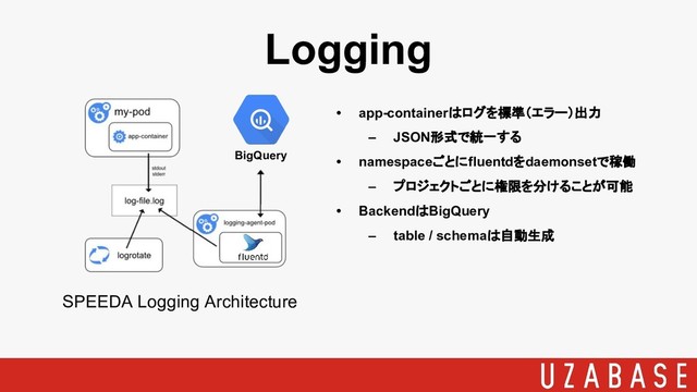 Logging
SPEEDA Logging Architecture
BigQuery
• app-containerはログを標準（エラー）出力
– JSON形式で統一する
• namespaceごとにfluentdをdaemonsetで稼働
– プロジェクトごとに権限を分けることが可能
• BackendはBigQuery
– table / schemaは自動生成
