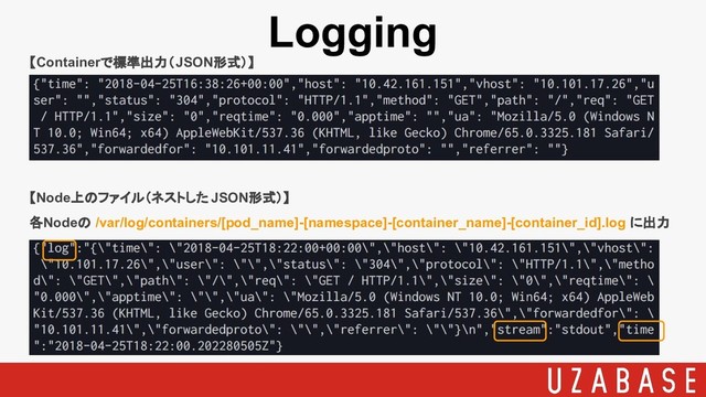 Logging
【Containerで標準出力（JSON形式）】
【Node上のファイル（ネストした JSON形式）】
各Nodeの /var/log/containers/[pod_name]-[namespace]-[container_name]-[container_id].log に出力
