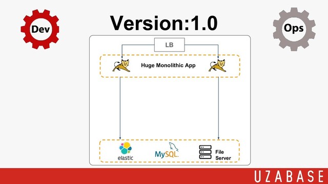 Version:1.0
LB
Huge Monolithic App
File
Server
