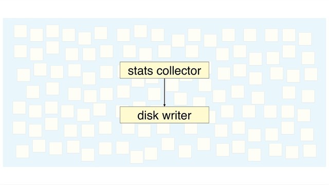 stats collector
disk writer
