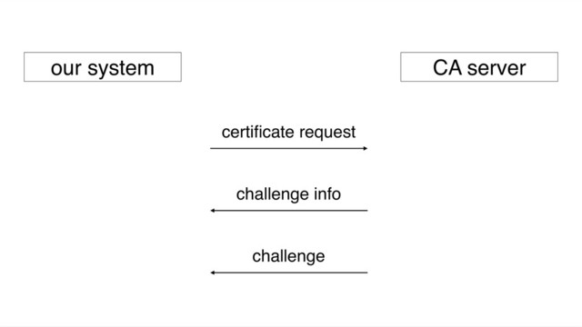 our system CA server
certiﬁcate request
challenge info
challenge
