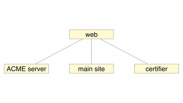 web
ACME server main site certiﬁer
