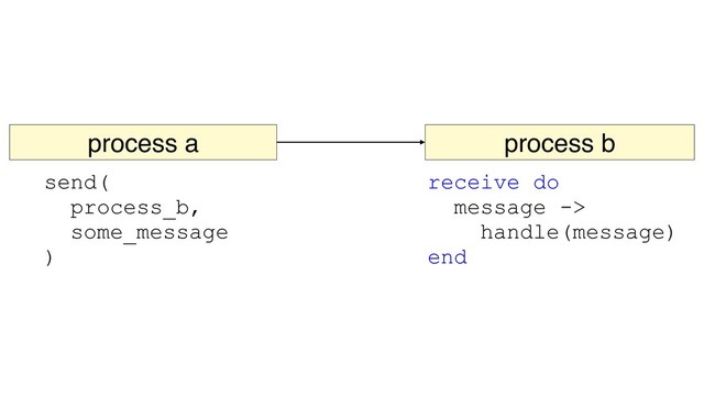 send(
process_b,
some_message
)
receive do
message ->
handle(message)
end
process a process b
