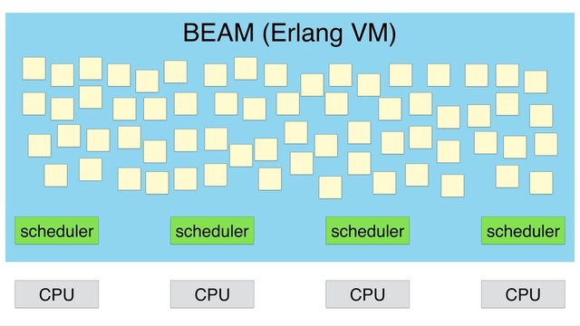 scheduler scheduler scheduler scheduler
BEAM (Erlang VM)
CPU CPU CPU CPU
