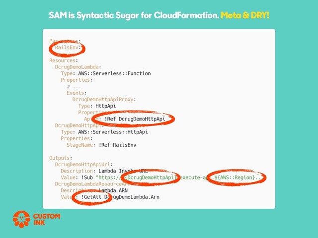 SAM is Syntactic Sugar for CloudFormation. Meta & DRY!
