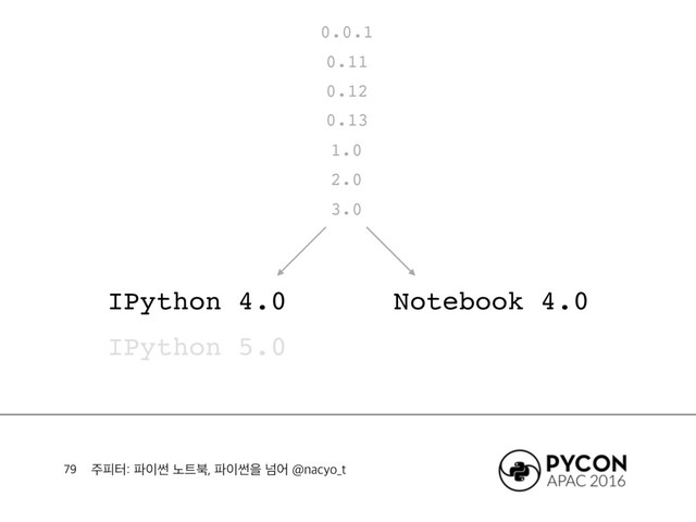 ઱ೖఠ౵੉ॆ֢౟࠘౵੉ॆਸֈয!OBDZP@U
IPython 4.0
IPython 5.0

Notebook 4.0
0.0.1
0.11
0.12
0.13
1.0
2.0
3.0
