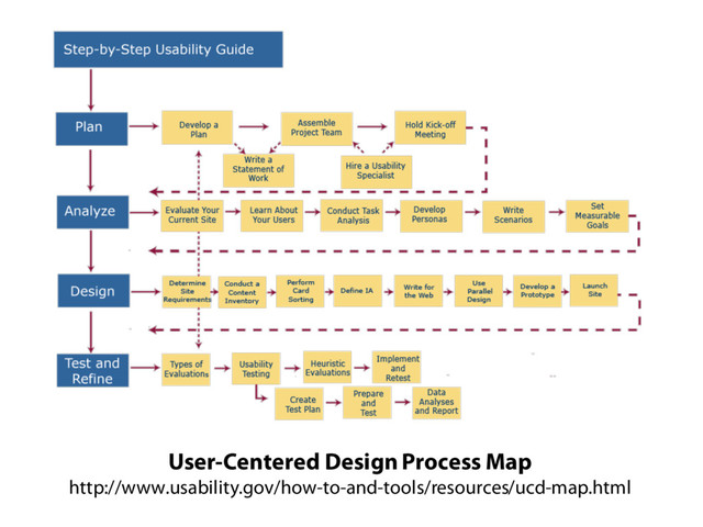 User-Centered Design Process Map
http://www.usability.gov/how-to-and-tools/resources/ucd-map.html
