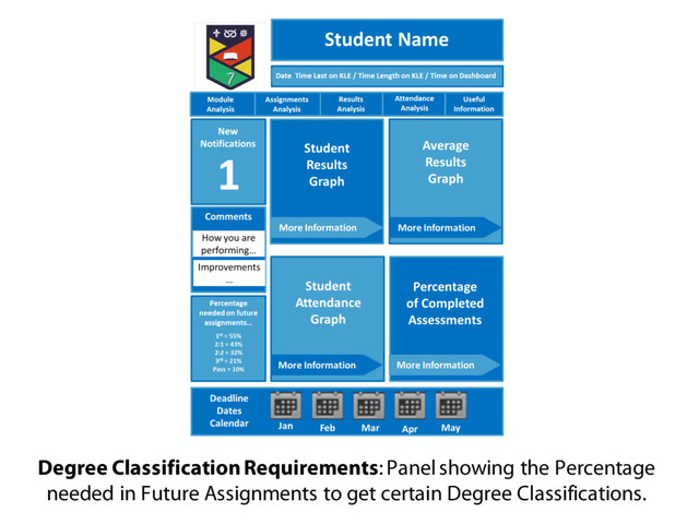 Degree Classification Requirements: Panel showing the Percentage
needed in Future Assignments to get certain Degree Classifications.
