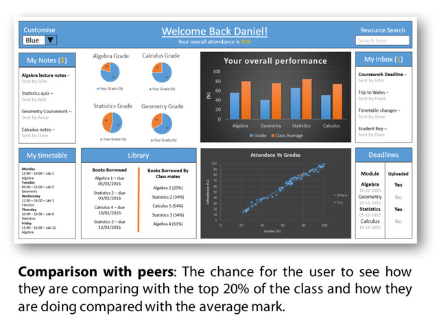 Comparison with peers: The chance for the user to see how
they are comparing with the top 20% of the class and how they
are doing comparedwith the average mark.
