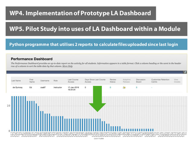 WP4. Implementation of Prototype LA Dashboard
WP5. Pilot Study into uses of LA Dashboard within a Module
Python programme that utilises 2 reports to calculate files uploaded since last login
