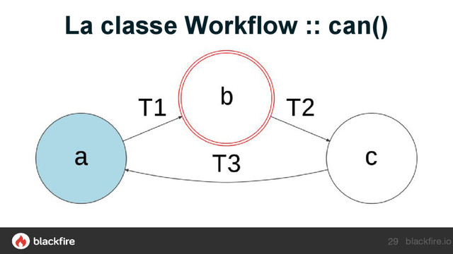 blackfire.io
29
La classe Workflow :: can()
