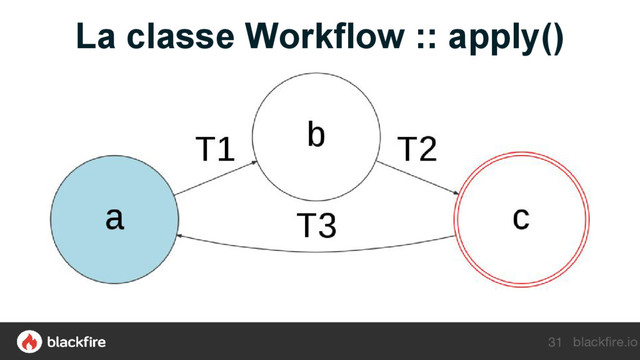 blackfire.io
31
La classe Workflow :: apply()
