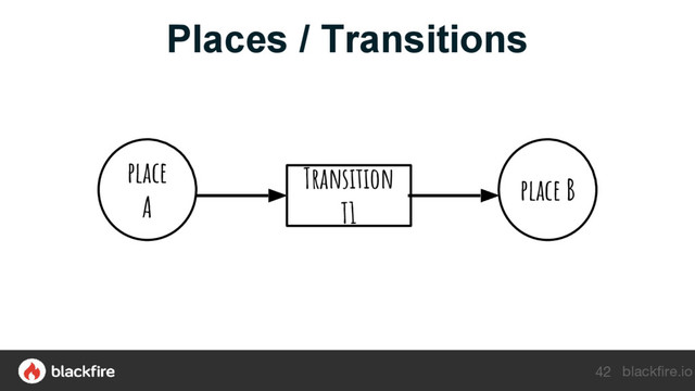 blackfire.io
Places / Transitions
42
Transition
T1
place
A
place B
