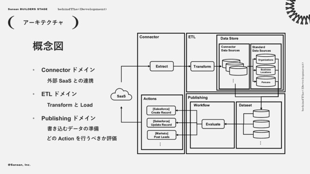 • Connector ドメイン
外部 SaaS との連携
• ETL ドメイン
Transform と Load
• Publishing ドメイン
書き込むデータの準備
どの Action を⾏うべきか評価
アーキテクチャ
概念図
SaaS
ETL
Transform
Extract
[Salesforce]
Create Record
[Salesforce]
Update Record
[Marketo]
Post Leads
Connector
Actions
…
Organizations
Business
Locations
Persons
Publishing
Evaluate
Workflow Dataset
…
…
Data Store
Connector
Data Sources
Standard
Data Sources

