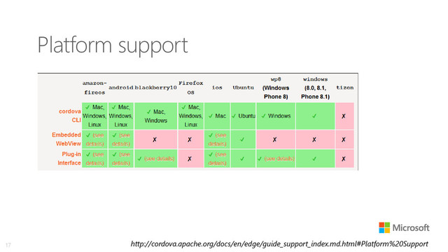 Platform support
17 http://cordova.apache.org/docs/en/edge/guide_support_index.md.html#Platform%20Support
