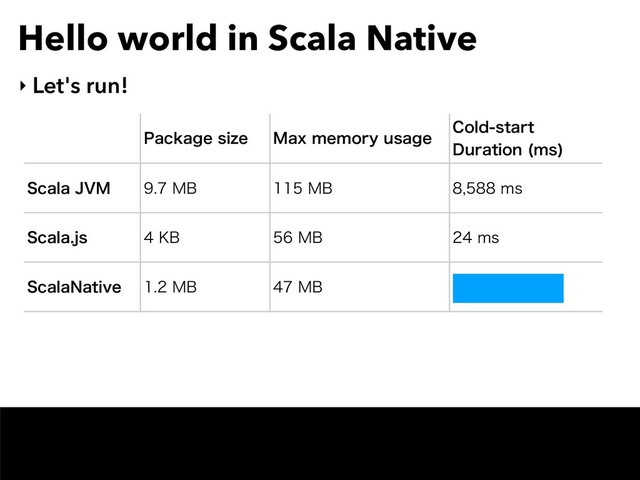 Hello world in Scala Native
‣ Let's run!
1BDLBHFTJ[F .BYNFNPSZVTBHF
$PMETUBSU
%VSBUJPO NT

4DBMB+7. .# .# NT
4DBMBKT ,# .# NT
4DBMB/BUJWF .# .# NT
