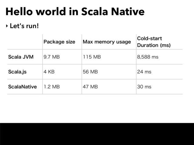 Hello world in Scala Native
‣ Let's run!
1BDLBHFTJ[F .BYNFNPSZVTBHF
$PMETUBSU
%VSBUJPO NT

4DBMB+7. .# .# NT
4DBMBKT ,# .# NT
4DBMB/BUJWF .# .# NT
