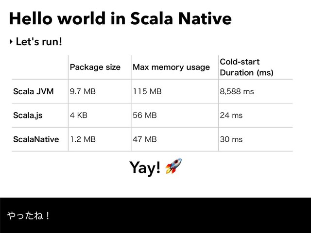Hello world in Scala Native
‣ Let's run!
1BDLBHFTJ[F .BYNFNPSZVTBHF
$PMETUBSU
%VSBUJPO NT

4DBMB+7. .# .# NT
4DBMBKT ,# .# NT
4DBMB/BUJWF .# .# NT
Yay! 
΍ͬͨͶʂ
