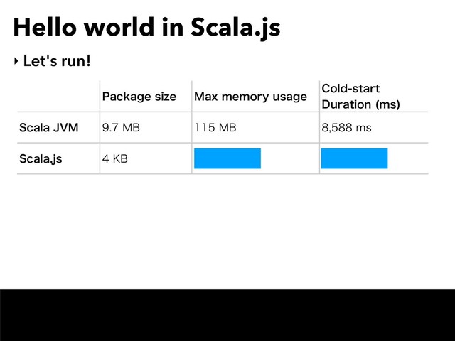 Hello world in Scala.js
‣ Let's run!
1BDLBHFTJ[F .BYNFNPSZVTBHF
$PMETUBSU
%VSBUJPO NT

4DBMB+7. .# .# NT
4DBMBKT ,# .# NT
