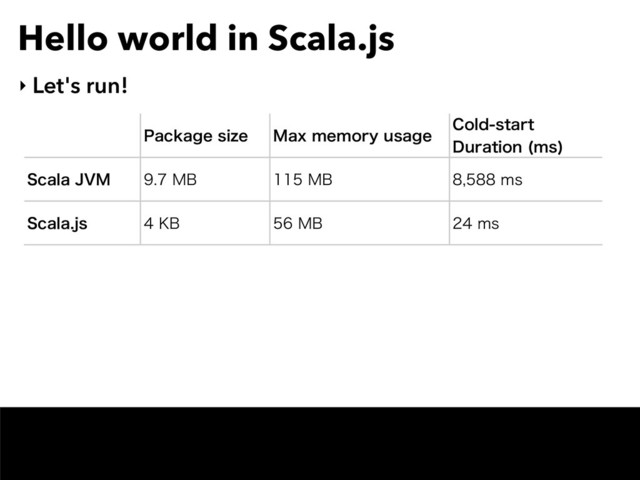 Hello world in Scala.js
‣ Let's run!
1BDLBHFTJ[F .BYNFNPSZVTBHF
$PMETUBSU
%VSBUJPO NT

4DBMB+7. .# .# NT
4DBMBKT ,# .# NT
