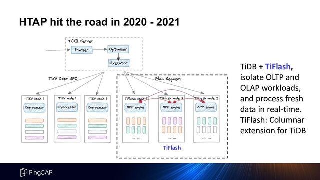 TiDB + TiFlash,
isolate OLTP and
OLAP workloads,
and process fresh
data in real-time.
TiFlash: Columnar
extension for TiDB
HTAP hit the road in 2020 - 2021
TiFlash

