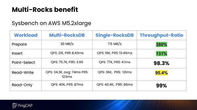 Multi-Rocks benefit
Workload Multi-RocksDB Single-RocksDB Throughput-Ratio
Prepare 30 MB/s 7.5 MB/s 380%
Insert QPS: 21K, P95 8.43ms QPS: 16K, P95: 13.46ms 131%
Point-Select QPS: 75.7K, P95: 3.96 QPS: 77K, P95: 4.1ms 98.3%
Read-Write QPS: 34.3K, avg: 74ms P95:
123ms
QPS: 36K, P95: 121ms 95.4%
Read-Only QPS: 40K, P95: 87ms QPS: 40.4K, P95: 86ms 99%
Sysbench on AWS M5.2xlarge
