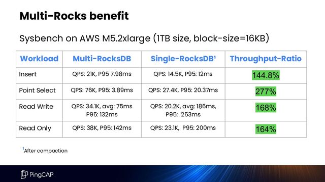Multi-Rocks benefit
Workload Multi-RocksDB Single-RocksDB¹ Throughput-Ratio
Insert QPS: 21K, P95 7.98ms QPS: 14.5K, P95: 12ms 144.8%
Point Select QPS: 76K, P95: 3.89ms QPS: 27.4K, P95: 20.37ms 277%
Read Write QPS: 34.1K, avg: 75ms
P95: 132ms
QPS: 20.2K, avg: 186ms,
P95: 253ms
168%
Read Only QPS: 38K, P95: 142ms QPS: 23.1K, P95: 200ms 164%
Sysbench on AWS M5.2xlarge (1TB size, block-size=16KB)
¹After compaction
