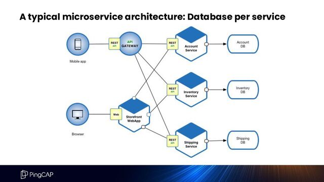 A typical microservice architecture: Database per service
