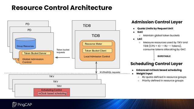 Resource Control Architecture
PD TiDB
Resource Meter
Token Bucket Client
Local Admission Controller
Token Bucket Server
Global Admission Controller
PD
Token Bucket Server
Global Admission Controller
PD
Token Bucket Server
Global Admission
Control
TiDB
Resource Meter
Token Bucket Client
Local Admission Control
TiKV
Scheduling
Control
TiKV
Scheduling Control
TiKV
Scheduling Control
Token bucket
requests
KV/DistSQL requests
Group Resources
mClock based scheduling
Admission Control Layer
● Quota Limits by Request Unit
● GAC
○ Maintain global token buckets
● LAC
○ Measure resources used by TiKV and
TiDB (CPU + IO -> RU -> Tokens),
consume tokens allocating by GAC
Scheduling Control Layer
● Enhanced mClock based scheduling
● Weight input
○ RU quota defined in resource groups
○ Priority defined in resource groups
BURSTABLE
