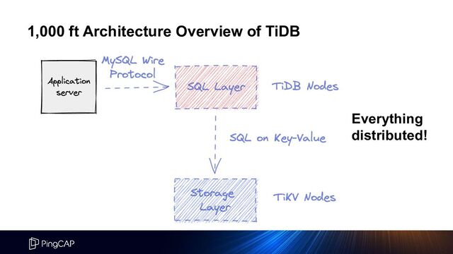 1,000 ft Architecture Overview of TiDB
Everything
distributed!
