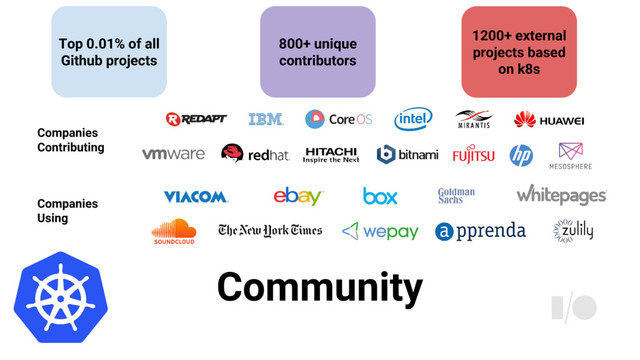 Community
Companies
Contributing
Companies
Using
1200+ external
projects based
on k8s
800+ unique
contributors
Top 0.01% of all
Github projects
