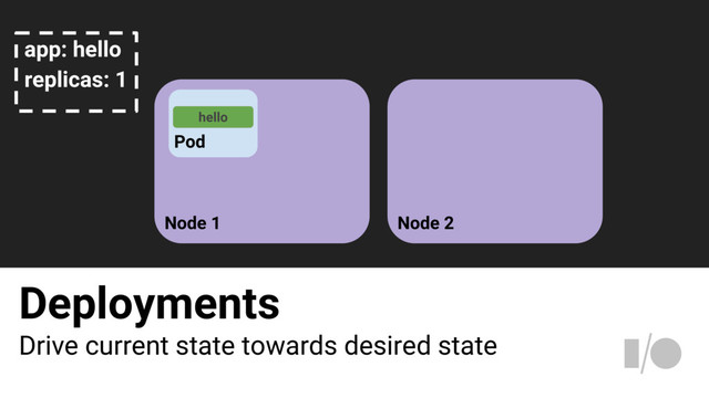 Deployments
Drive current state towards desired state
Node 1
Pod
app: hello
replicas: 1
hello
Node 2
