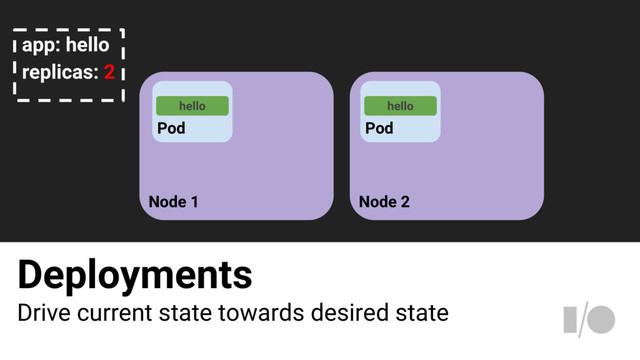 Deployments
Drive current state towards desired state
Node 1
Pod
app: hello
replicas: 2
hello
Node 2
Pod
hello

