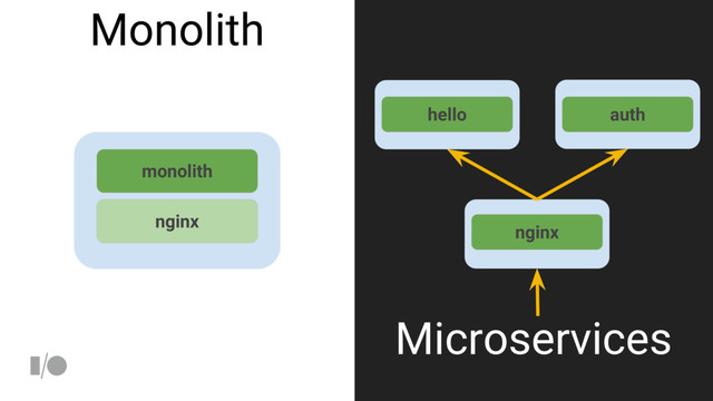 monolith
nginx
hello
nginx
Microservices
Monolith
auth
