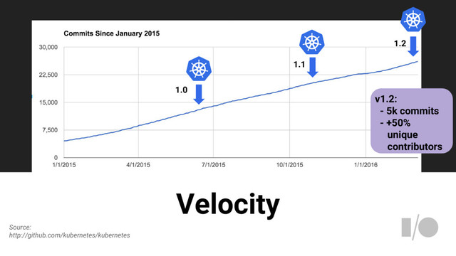 Velocity
1.0
1.1
1.2
v1.2:
- 5k commits
- +50%
unique
contributors
Source:
http://github.com/kubernetes/kubernetes

