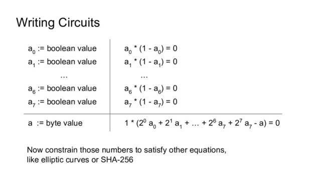 Writing Circuits
a
0
:= boolean value
a
1
:= boolean value
…
a
6
:= boolean value
a
7
:= boolean value
a
0
* (1 - a
0
) = 0
a
1
* (1 - a
1
) = 0
…
a
6
* (1 - a
6
) = 0
a
7
* (1 - a
7
) = 0
a := byte value 1 * (20 a
0
+ 21 a
1
+ … + 26 a
7
+ 27 a
7
- a) = 0
Now constrain those numbers to satisfy other equations,
like elliptic curves or SHA-256
