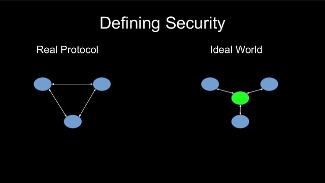 Defining Security
Real Protocol Ideal World
