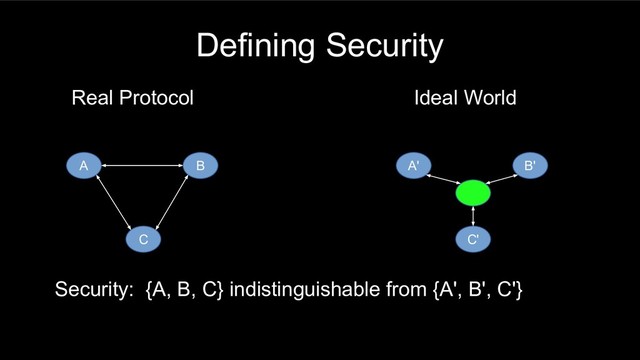 Defining Security
Real Protocol
A B
C
Ideal World
A' B'
C'
Security: {A, B, C} indistinguishable from {A', B', C'}
