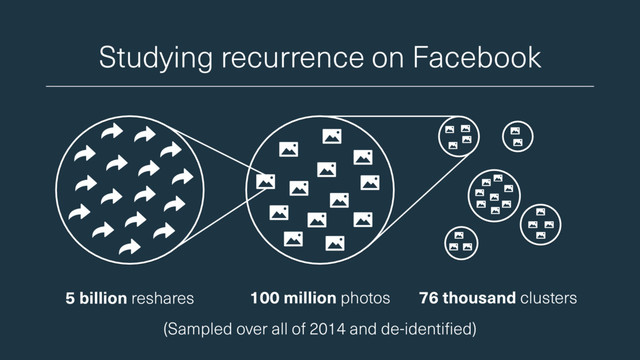 Studying recurrence on Facebook
5 billion reshares 100 million photos 76 thousand clusters
(Sampled over all of 2014 and de-identified)
