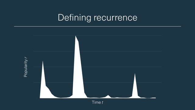 Defining recurrence
Popularity r
Time t
