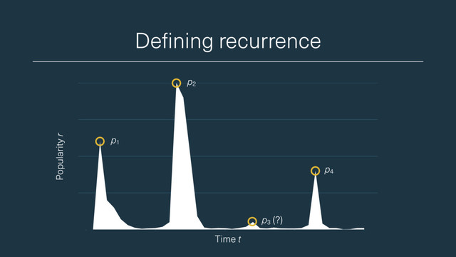 Defining recurrence
p1
p4
p2
Popularity r
Time t
p3
(?)
