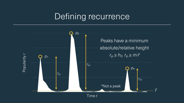 Defining recurrence
Popularity r
Peaks have a minimum
absolute/relative height
rp
≥ h0,
rp
≥ m·r
*Not a peak
Time t
r
p4
p1
p4
p2
pi
pi
rp
p1
rp
p2
rp
p4
