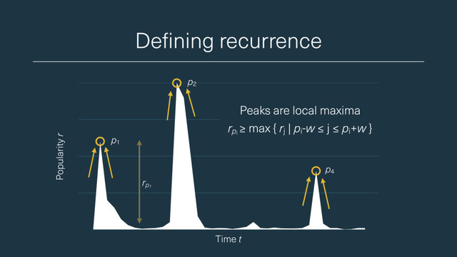 Defining recurrence
Popularity r
Peaks are local maxima
rp
≥ max { rj
| pi
-w ≤ j ≤ pi
+w }
Time t
p1
p4
p2
pi
rp
p1

