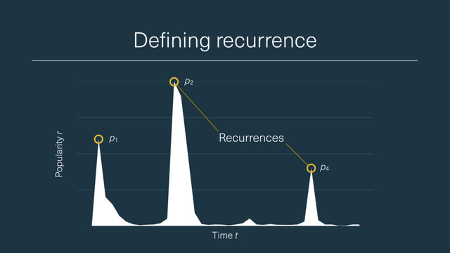 Defining recurrence
Popularity r
Time t
p1
p4
p2
Recurrences
