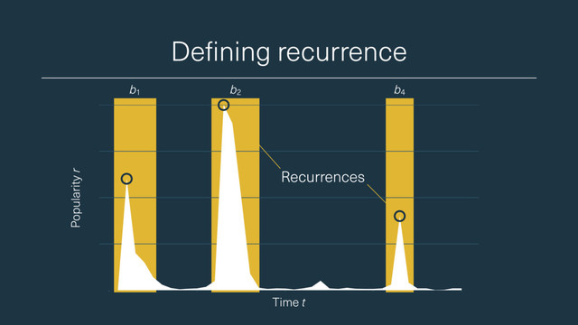 Defining recurrence
Popularity r
Time t
b1
b2
b4
Recurrences
