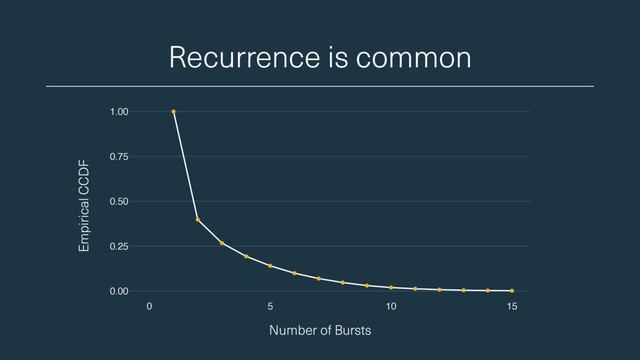 Recurrence is common
Number of Bursts
Empirical CCDF
0.00
0.25
0.50
0.75
1.00
0 5 10 15
