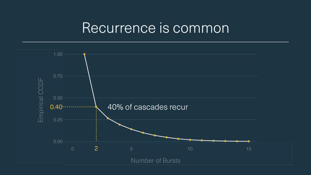 0.00
0.25
0.50
0.75
1.00
0 5 10 15
Recurrence is common
Number of Bursts
Empirical CCDF
40% of cascades recur
0.40
2
