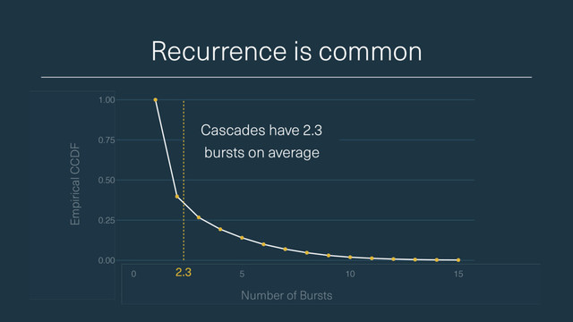 0.00
0.25
0.50
0.75
1.00
0 5 10 15
Recurrence is common
Number of Bursts
Empirical CCDF
Cascades have 2.3
bursts on average
2.3
